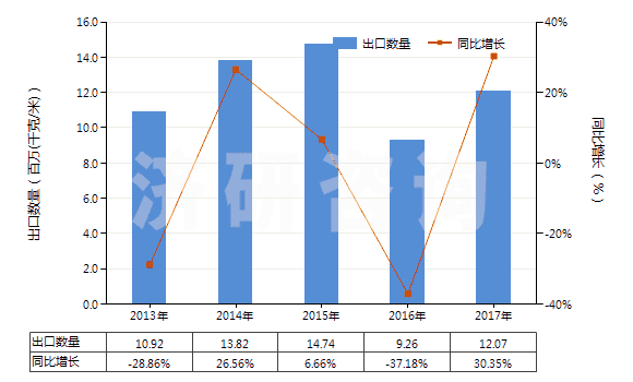 2013-2017年中國(guó)其他塑料浸涂、包覆或?qū)訅旱娜嗽旄?HS59039020)出口量及增速統(tǒng)計(jì)